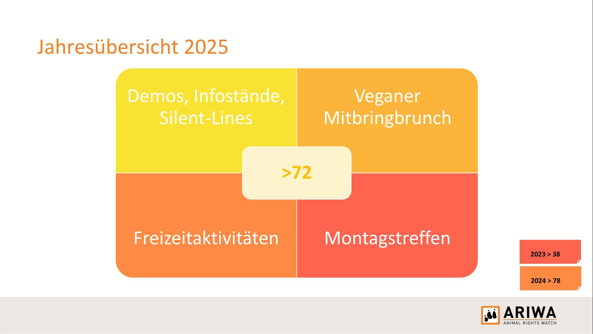 Infografik „Jahresübersicht 2025": Vier Felder (Demos/Infostände/Silent-Lines, Veganer Mitbringbrunch, Freizeitaktivitäten, Montagstreffen) mit zentraler Zahl „>72 Aktionen". Vergleich: 2023 >38, 2024 >78.