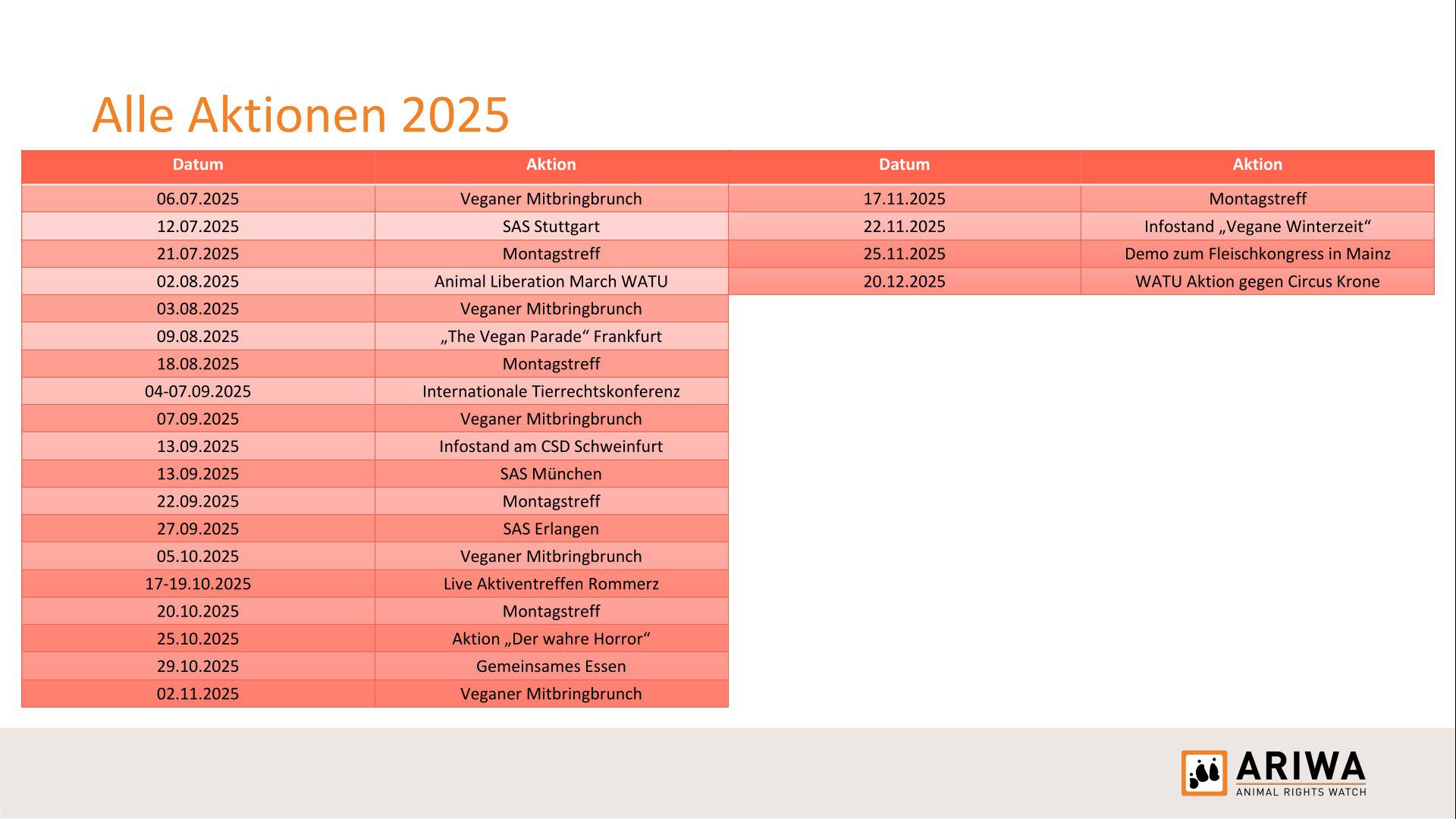 Tabellenfolie „Alle Aktionen 2025" (Juli–Dezember): Fortsetzung der chronologischen Aktionsliste, u.a. Animal Liberation March, Internationale Tierrechtskonferenz, SAS-Aktionen, Aktion „Der wahre Horror", Demo Fleischkongress Mainz, WATU-Aktion gegen Circus Krone.